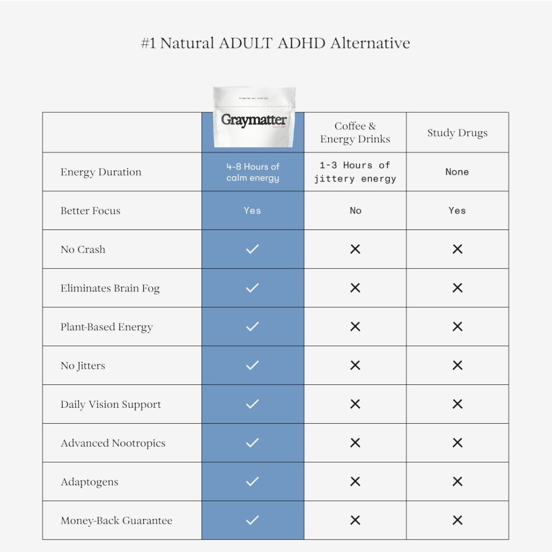 "Comparison chart for Graymatter ADHD alternative trial and energy products."